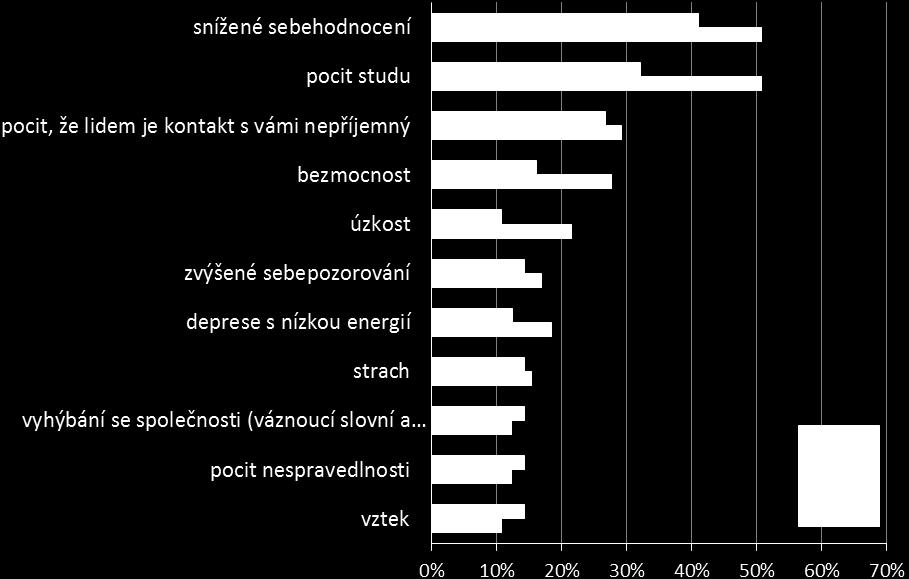 Pomoc psychologa, psychiatra nebo psychoterapeuta vyhledalo 9 (7,4 %) respondentů, 30 (24,8 %) odpovídajících