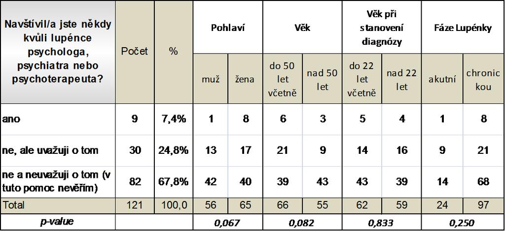 Tab. č. 14. Využití pomoci psychiatra, psychologa, psychoterapeuta Graf č. 17.