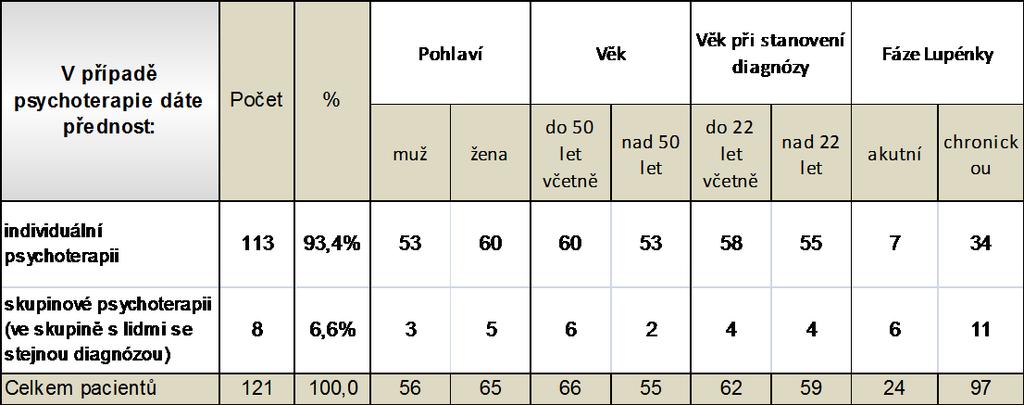 Tab. č. 15.