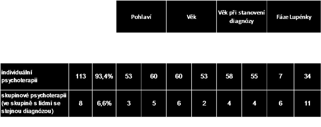 chronickou pozitivní, terapie mi pomohla 6 66,7 % 1 5 4 2 4 2 1 5 nemám pocit, že by se můj psychický stav 2 22,2 % 0 2 2 0 1 1 0 2 po terapii vylepšil terapie mi vůbec nepomohla 1 11,1 % 0 1 0 1 0 1