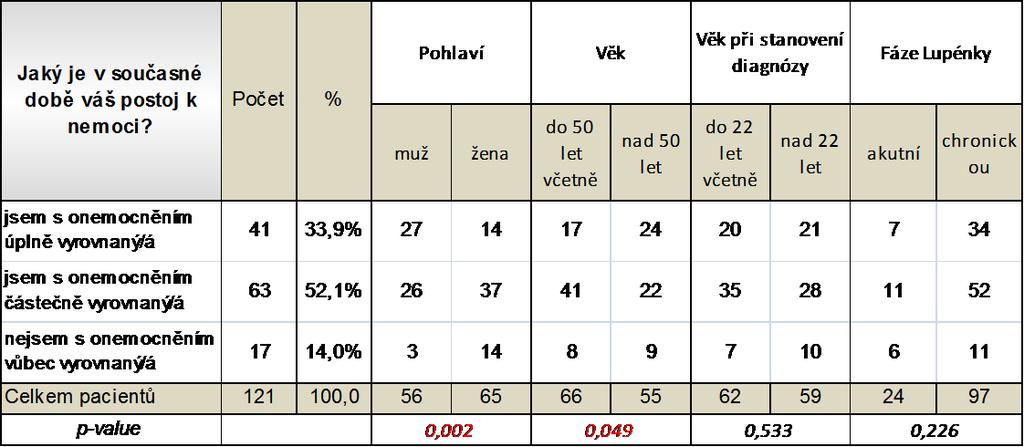 Tab. č. 17. Hodnocení postoje k nemoci Graf č. 19.