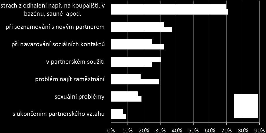 Psychické problémy vzniklé vzhledem k onemocnění Graf č.