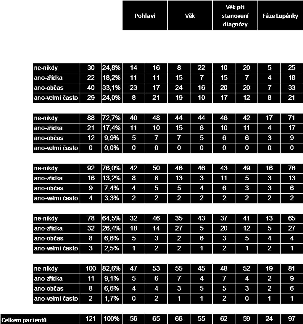 (28,9 %) a partnerské soužití psoriáza znepříjemňuje 33 respondentům (27,3 %). Problém najít si nové zaměstnání uvedlo 29 respondentů (24 %), z toho bylo 19 žen a 10 mužů. Otázka č.