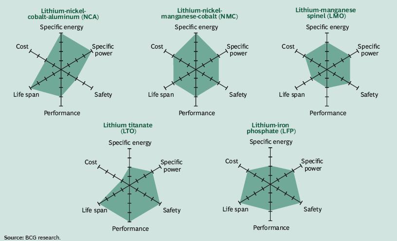 Lithium technologie Batterie Lithium e4v Nejlepší