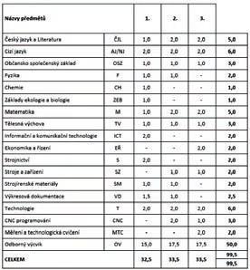 obsluhu a běžnou údržbu, upínat obrobky s ohledem na jejich tvar a velikost, způsob obrábění a požadavky na rozměrové, tvarové a polohové tolerance, volit a používat nástroje, upínací prostředky