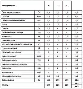 sestavovat běžné mechanismy nebo části elektrických, elektro mechanických, pneumatických a hydraulických částí strojů, provádět montážní, opravárenské, údržbářské a diagnostické práce na