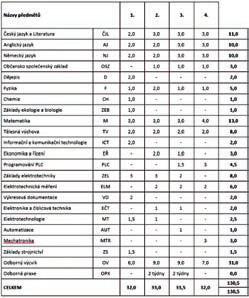 provádět montážní, diagnostické, opravárenské a údržbářské práce na elektromechanických zařízeních a přístrojích provádět elektrotechnická měření a vyhodnocovat naměřené výsledky číst a tvořit