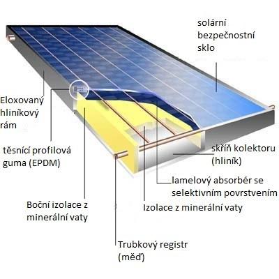 Kapalinové solární kolektory www.ceskestavby.