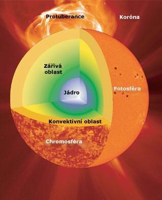 Slunce Nejbližší hvězda (150 mil km =1AU) Koule žhavých plynů Stáří 4,6 miliardy let Teplota na povrchu Slunce cca 5 800 K =žlutá barva Teplota v jádru 1,5.
