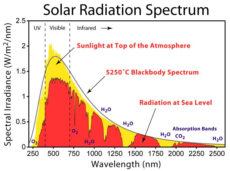 Solární konstanta Na vnějším okraji zemské atmosféry na ploše kolmé k záření je intenzita záření průměrně 1 367 W/m 2, (solární konstanta I o ) Atmosférou projde jen část záření -v