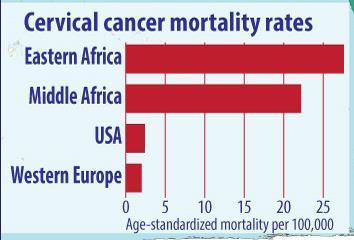 Globálně je ročně diagnostikováno 527 624 žen 265 672 umírá http://globocan.iarc.fr http://www.hpvcentre.