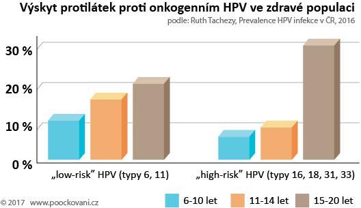 Cca 10 % dívek infikováno high risk onkogenními typy HPV, a to již před 14.