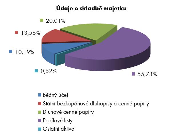 Finanční ukazatele 31. prosince 2017 31. prosince 2016 31. prosince 2015 Zisk /(ztráta) po zdanění, v tis. Kč 11 294 17 679 (4 376) CZ0008474368 Vlastní kapitál podílového fondu, v tis.