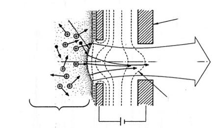 Ion trajectories Extraction electrode Ion beam Equipotentials Ion creation region Plasma sheath is zero