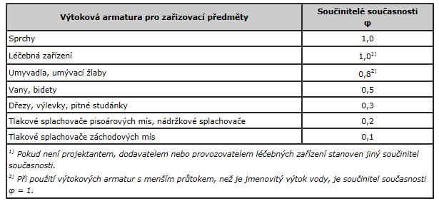 Tabulka 8: Součinitelé současnosti odběru vody (φ) z výtokových armatur a zařízení stejného druhu [8] Výpočtový průtok cirkulace teplé vody Q C, v l/s se stanový za předpokladu nulového odběru vody