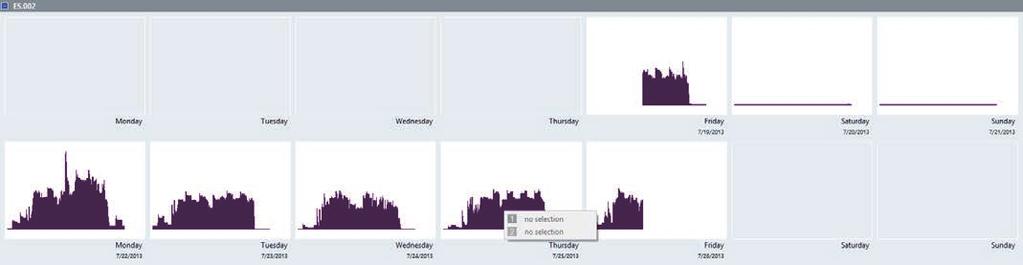 Obrázek 1. Kalendářní přehled spotřeby energie, jak se zobrazuje v softwaru Fluke Energy Analyze Plus Obrázek 2. Podrobnosti spotřeby energie v pondělí (jak je znázorněno na obrázku 1) 3.