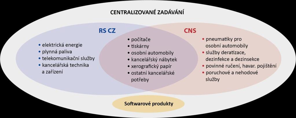 Schéma č. 2: Okruhy komodit určených pro pořizování v RS CZ a CNS Zdroj: usnesení vlády ze dne 18. ledna 2016 č. 24 a usnesení vlády ze dne 22. dubna 2015 č. 289.