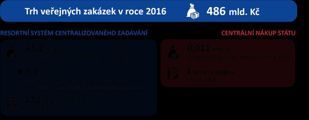 Klíčová fakta Vysvětlivky: * Odhad MMR v roce 2011 (materiál č. 732/11 k usnesení vlády č. 563 ze dne 20. července 2011).