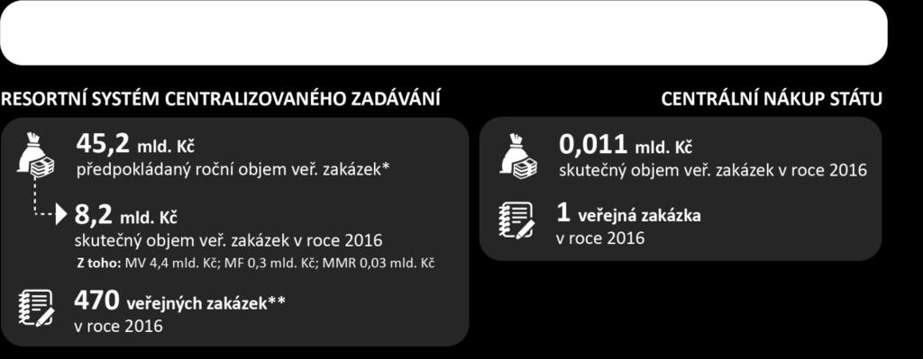 Míra užívání centralizovaného zadávání v jednotlivých státech Evropské unie v roce 2016 Optimální míra využívání centralizovaného zadávání dle