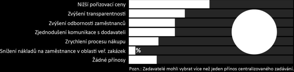 včetně nemocnic, obcí a krajů. V roce 2014 vláda zahájila přípravu centrálního nákupu státu 5.