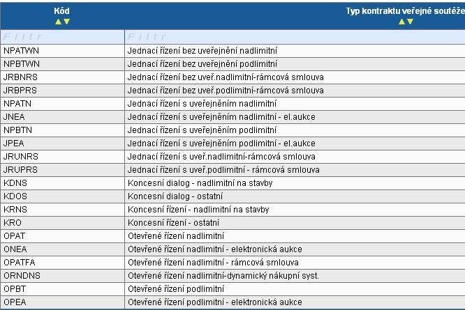 Případy výběrových řízení v projektech: 1. Pokud se nejedná o zadavatele ve smyslu 2 zákona č. 137/2006 Sb., o veřejných zakázkách, půjde vždy o postup při VŘ Řízení není dle zák. č. 137, 139/2006 Sb.