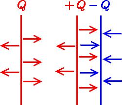 Lehký úvod do elektrostatiky { vakuum ( ε = ε 0 ) 1/16 Síla na náboj q zpùsobená nábojem Q: F = 1 qq r 4πε 0 r 2 r Intenzita pole: E = F q = 1 Q r 4πε 0 r 2 r Potenciál: φ = 1 Q 4πε 0 r, platí φ ( r