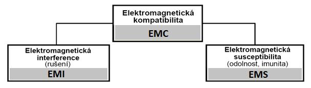 Elektromagnetická kompatibilita [1],[3] 14 působení i na vlastnostech organismu a posuzují se podle nespecifických reakcí organismu. Každý člověk reaguje na působení elektromagnetického pole jinak.