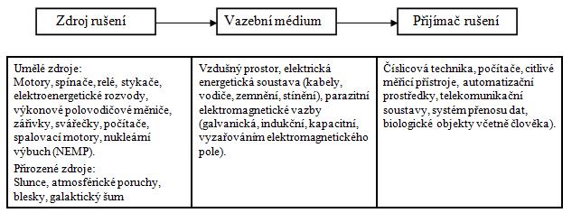 Elektromagnetická kompatibilita [1],[3] 15 2.