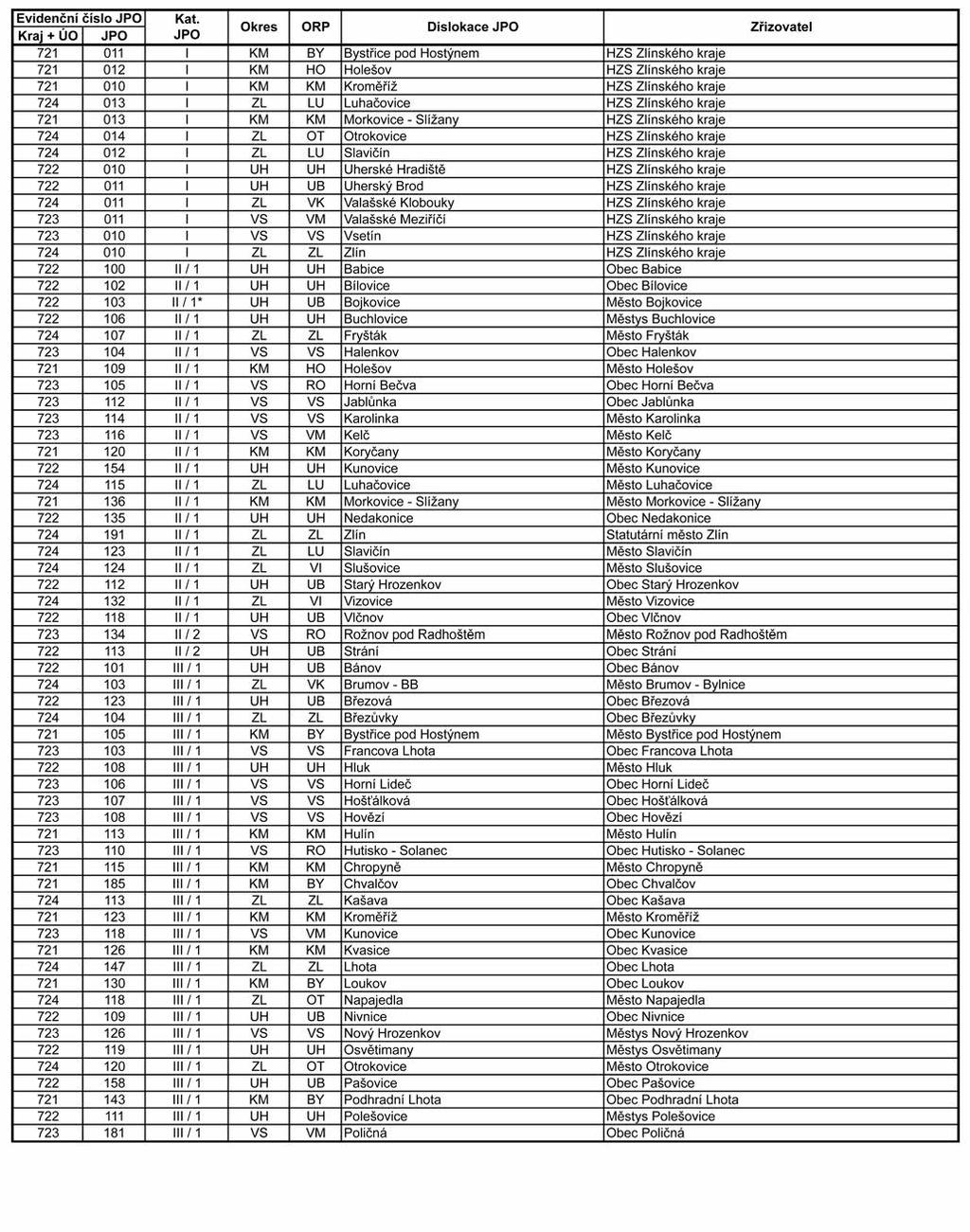 Strana 301 Věstník právních předpisů Zlínského kraje Částka 4/2015 Příloha č.