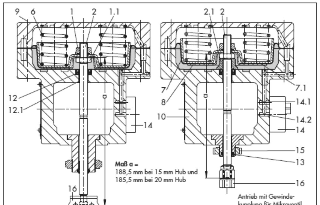 Konstrukce a působení Rozměr a = 188,5 mm u zdvihu 15 mm 185,5 mm u zdvihu 20 mm Pohon se závitovou spojkou pro