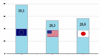 Graf č. 2: Procentní podíl daňových příjmů a příspěvků na sociální zabezpečení k HDP v EU, USA a Japonsku v roce 2008 3.2 Mezinárodní dvojí zdanění Zdroj: European Commission (2010).