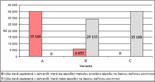 Z níže uvedeného grafu č. 12 je patrná tendence daňového subjektu maximalizovat výši částky zápočtu daně zaplacené v zahraničí uplatnitelné na celkovou tuzemskou daňovou povinnost ve variantě A.