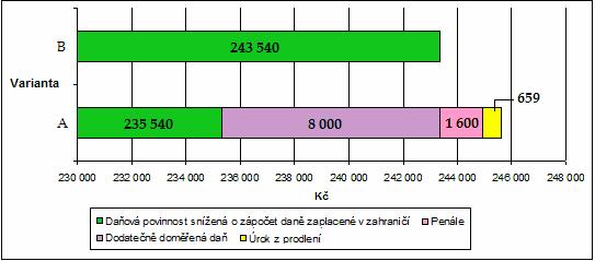 Graf č. 13: Komparace variant A, B příkladu 5 v Kč Modelový příklad Zdroj: Vlastní zpracování.