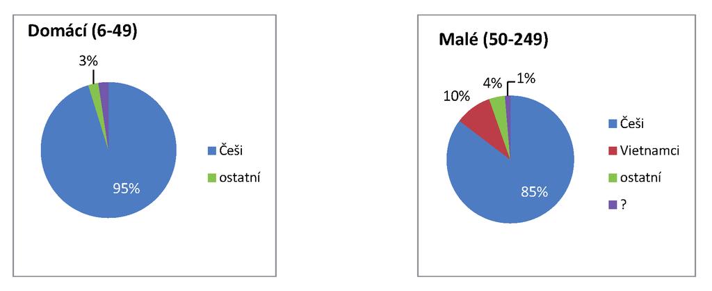 schopnosti odhalených pěstíren a