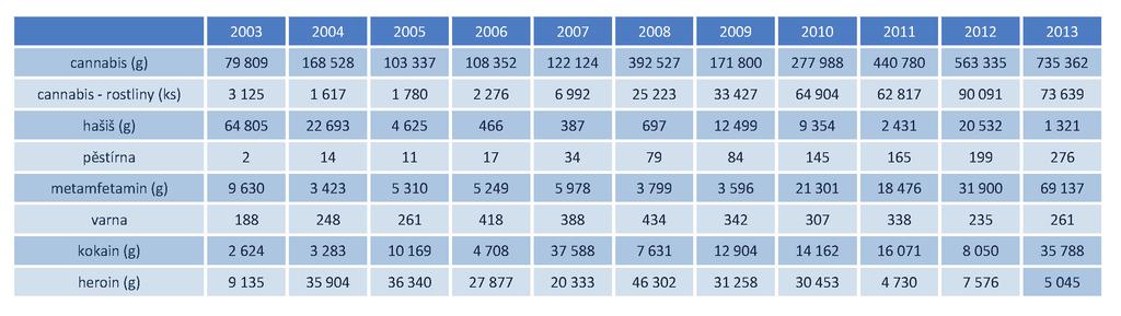 ČESKÁ REPUBLIKA (Statistické údaje o drogové trestné činnosti)