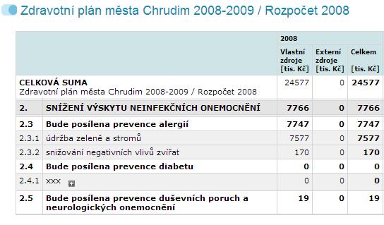 C.IV. Schválení Zdravotního plánu v zastupitelstvu MANUÁL pro Zdravotní plán města Jakmile je Zdravotní plán výše popsaným způsobem zpracován, doporučuje komise Zdravého města projednání dokumentu v