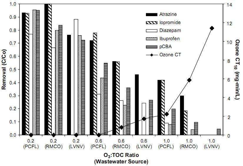 obr. 3.13 Koncentrace atrazinu, iopromidu, diazepamu, ibuprofenu a pcba v závislosti na dávce ozonu (Wert a kol. 2009) Na obr. 3.14 jsou koncentrace pcba pro jednotlivé ČOV pro různé poměry O 3 :TOC.