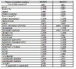 rozkladné produkty (www.ukzuz.cz) (www.phytosanitary.org) Vstupní monitoring pesticidní látky Proč farmaceutické látky Spotřeba v ČR rok 2007 registrováno cca 40 000 léčivých přípravků (1200 ú.l.) výdej cca 7 000 léčivých přípravků (14%) 4 mil.