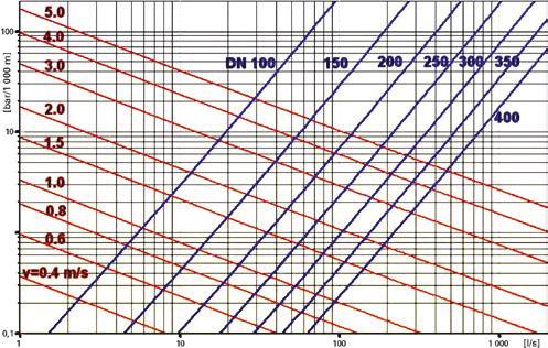 Příklad Chceme sanovat úsek vodovodního potrubí DN 300 o délce L = 0,4 km. Přípustný maximální pokles tlaku na tomto úseku je p = 0,3 bar = 3 m vodního sloupce.