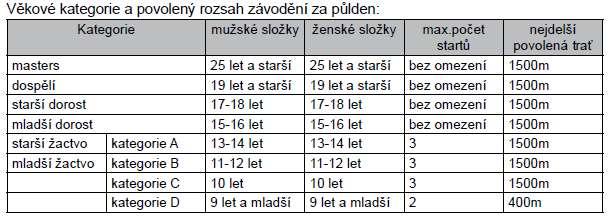 chybně uvedené takto nahlášené časy (s nadměrnou odchylkou) může být udělena plaveckému klubu (oddílu) peněžitá pokuta ve výši 200,- Kč za start. Ceny: Závodníci a závodnice, kteří se umístili na 1.