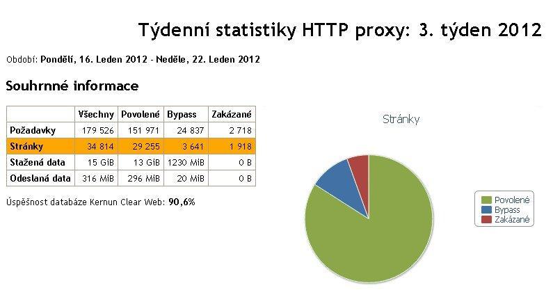 požadavků Uchování dat 6 měsíců zpětně Manažerské výstupy