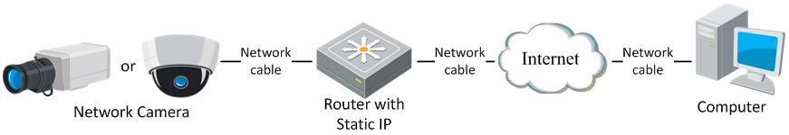 1. Připojte síťovou kameru ke směrovači. 2. Přiřaďte LAN IP adresu, masku podsítě a bránu. Podrobnosti o konfiguraci adresy IP síťové kamery naleznete v části 2.1.2. 3.
