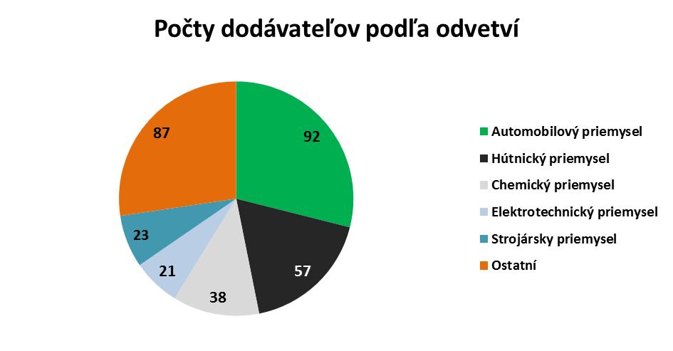 odvetvia. Najviac dodávateľov automobilového priemyslu pôsobí v automobilovom priemysle. Je ich až 92.