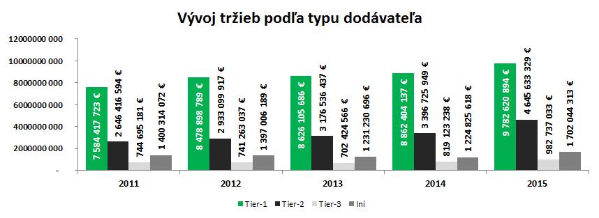 - 14 - Podľa typu dodávateľa evidujeme na portáloch v kategórií Tier-1 v súčasnosti 59 dodávateľov, v kategórií Tier-2 je 101 dodávateľov a v kategórií Tier-3 je evidovaných 97 dodávateľov.