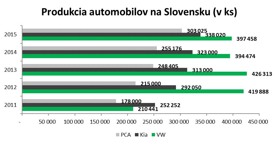 - 5 - v roku 2015 vyrobil opäť Volkswagen, a to konkrétne 397 458 kusov, čo v porovnaní s rokom 2014 predstavuje medziročný nárast o 2 983 kusov.