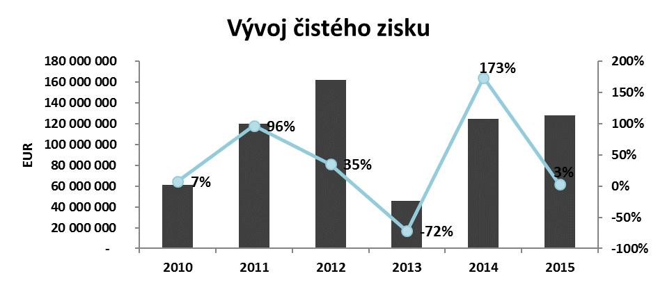 Medziročný nárast tržieb nastal po 2 rokoch medziročného poklesu v tržbách za sebou v rokoch 2013 a 2014. Obr. č.3: Vývoj tržieb spoločnosti Volkswagen Slovakia, a.s. za posledných 6 rokov Zisk spoločnosti Volkswagen Slovakia, s.