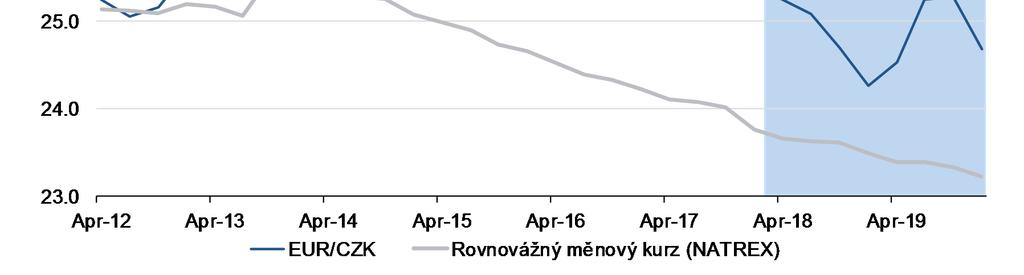 tak oslabení koruny v H2 19 Zdroj: Ekonomický a