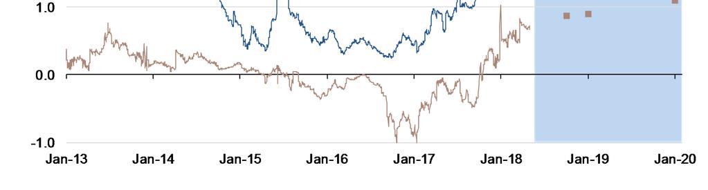 udrží výnosy 10Y CZGB těsně nad 2 % Zdroj: