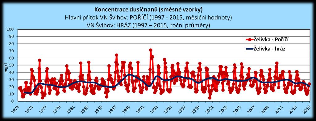 Eutrofizace: Fosfor a dusík dlouhodobé