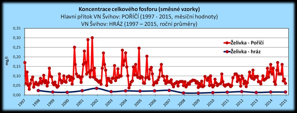 koncentrace FOSFORU od přítoku ke hrázi